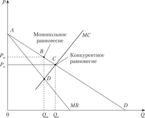 Регулирование монополии: эффективные методы