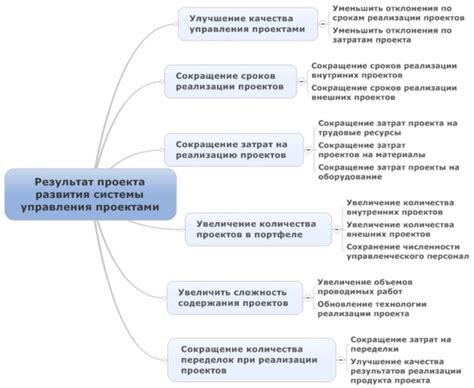 Результаты проектов