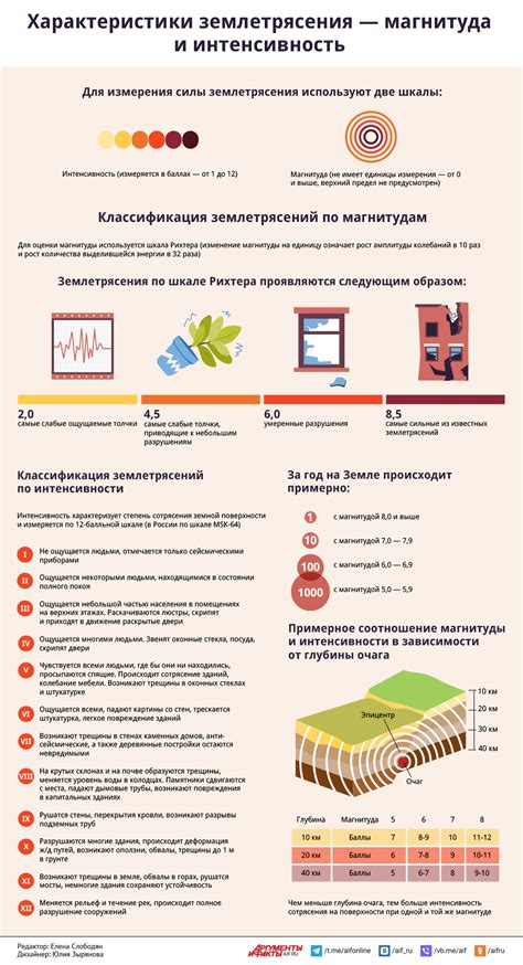Рекомендации в случае землетрясений