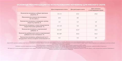 Рекомендации по использованию мочевины в компосте