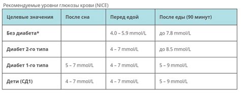 Рекомендации по поддержанию нормального уровня сахара крови