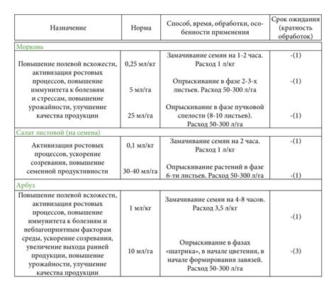 Рекомендации по хранению препарата