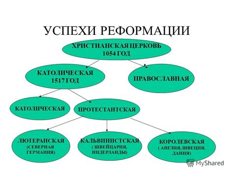 Реформация: главные этапы и изменения