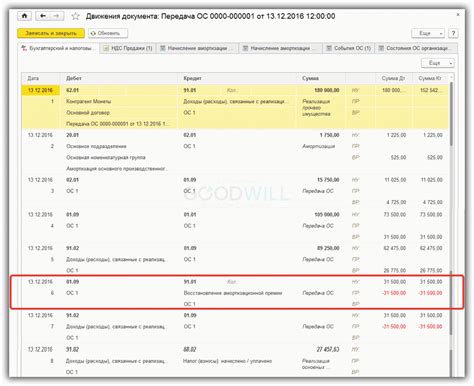 Роль амортизационной премии для продажи основных средств