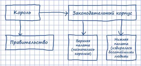Роль государственной власти во Франции