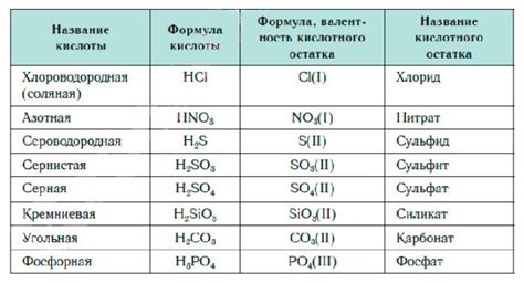 Роль кислот и солей в химических реакциях