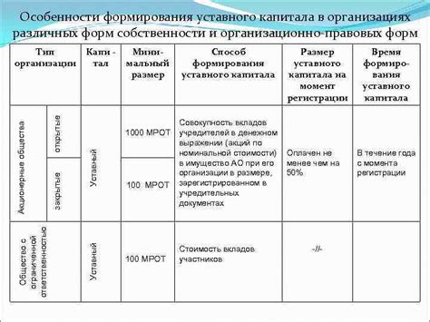 Роль уставного капитала в организации