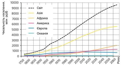Рост населения в 20 веке