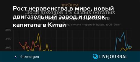 Рост неравенства в современном мире