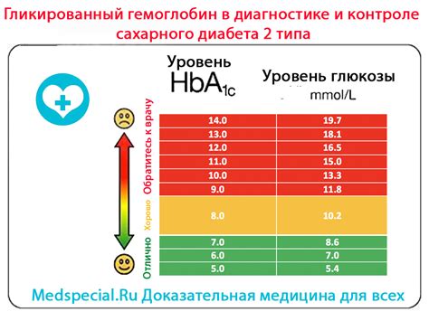 Сахар в крови и гликозилированный гемоглобин