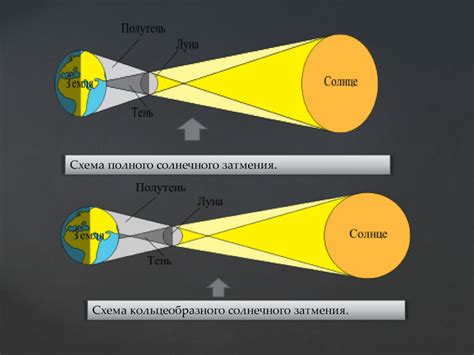 Связь солнечного затмения и погоды
