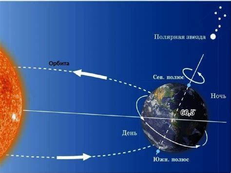 Сдвиг оси вращения Земли