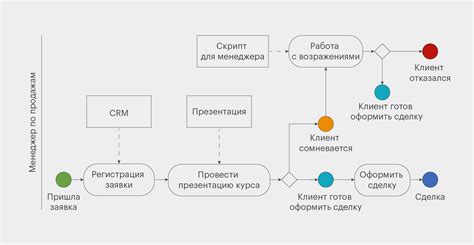 Сделать процесс продажи безопасным
