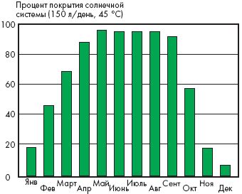 Сезонное потребление лещины