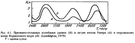Сезонные колебания прилива и отлива