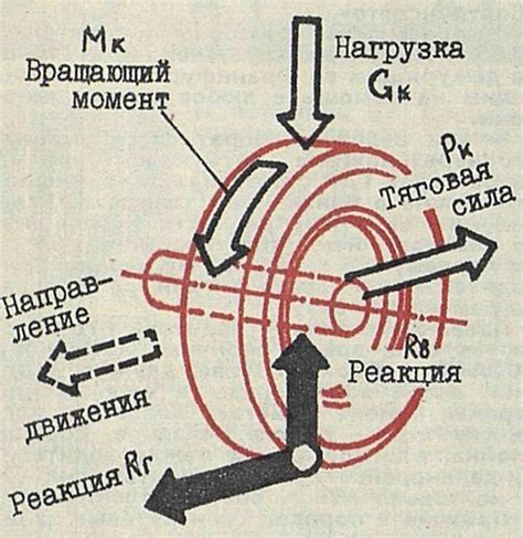Силы, которые поддерживают колесо
