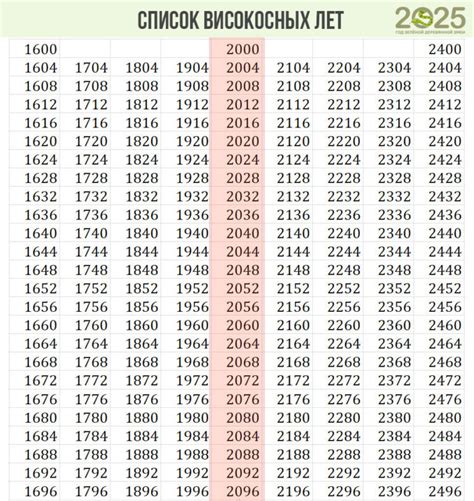 Символика високосного года