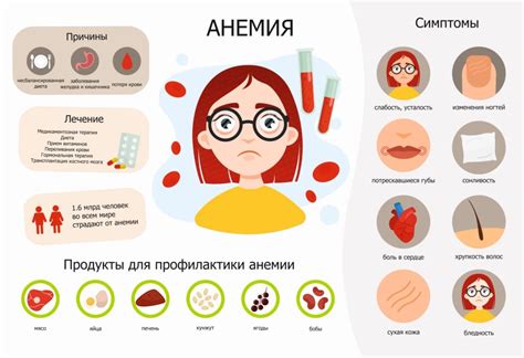 Симптомы анемии