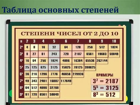 Симптомы одинаковых степеней чисел