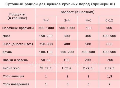 Следите за весом и состоянием щенка