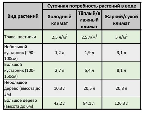 Следование графику полива
