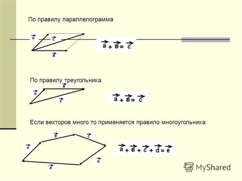Сложение векторов по закону многоугольника