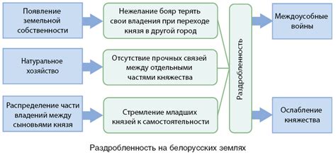 Сложный период раздробленности и междоусобиц