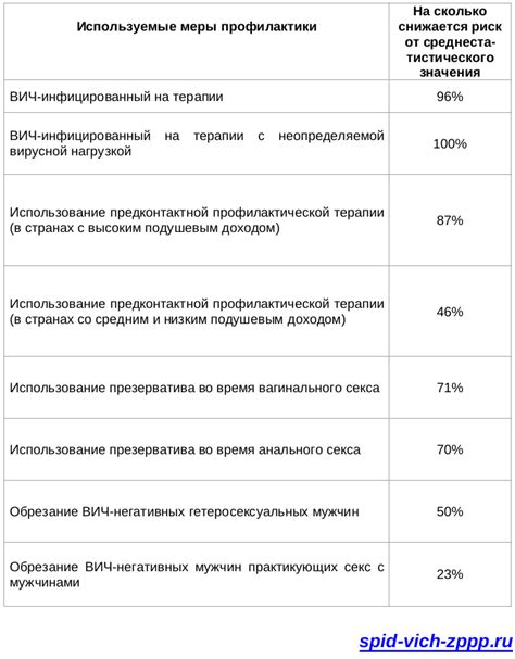 Снижение вероятности заражения
