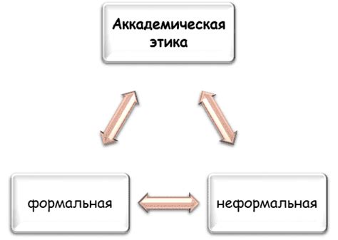 Соблюдение академической этики и расписания