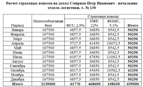 Советы и рекомендации по начислению взносов на вознаграждение