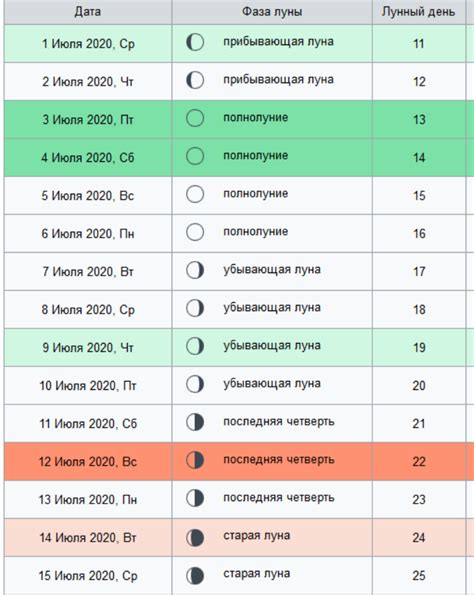 Советы по планированию активностей в соответствии с графиком лунных суток