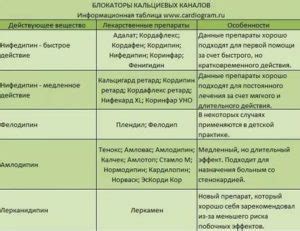Совместное применение различных препаратов