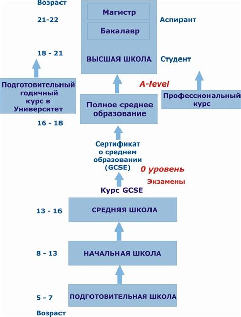 Современная система образования в России