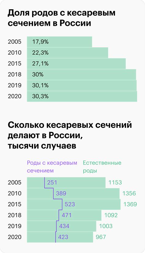 Современное состояние Кесарева сечения в России
