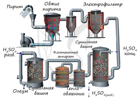 Современные исследования серной кислоты