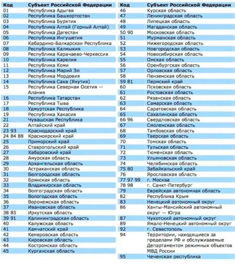 Современные коды регионов