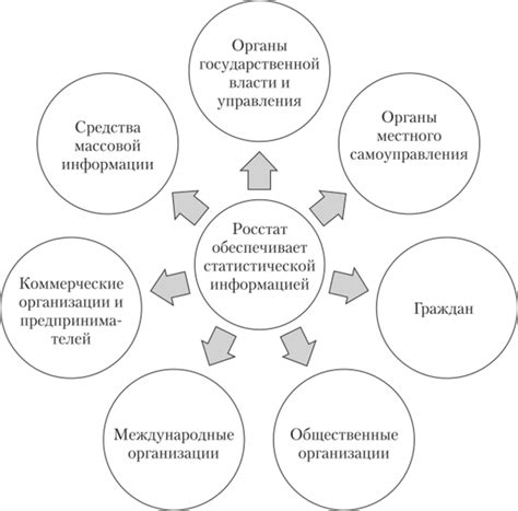 Современные органы государственной статистики в России