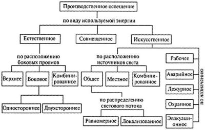 Современные системы электрического освещения