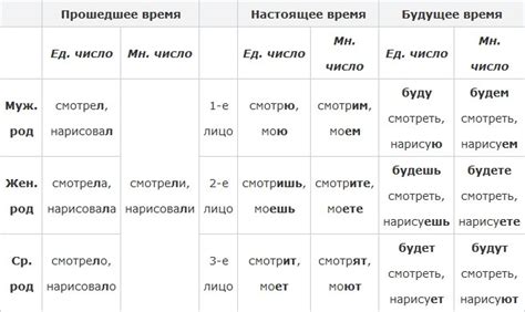Согласование прошедшего времени