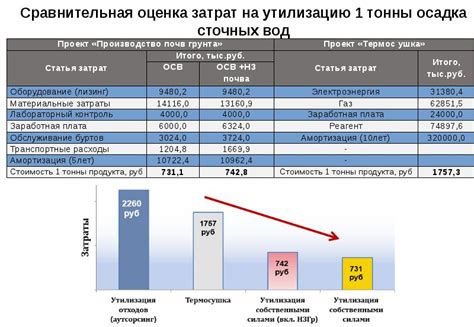 Сокращение затрат на утилизацию