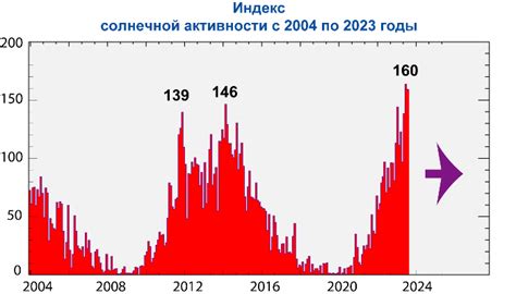 Солнечные активности в помощь