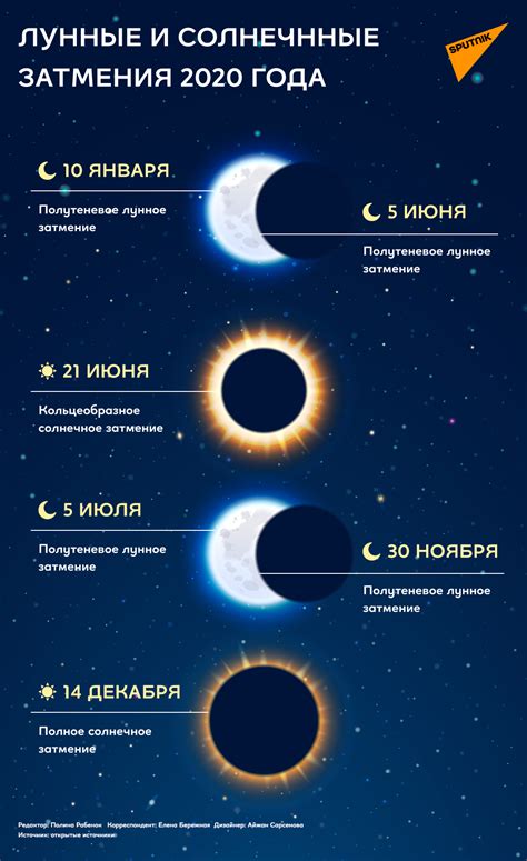 Солнечные затмения: