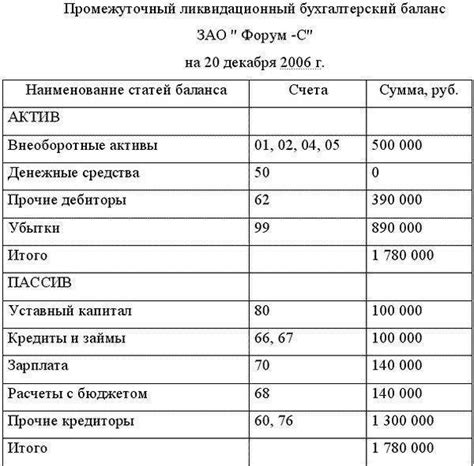 Составление промежуточного ликвидационного баланса
