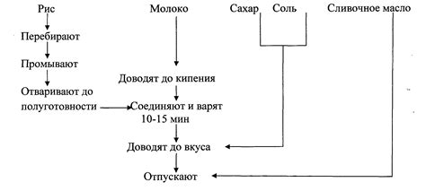Состав и процесс приготовления
