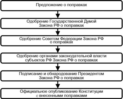 Состояние принятия закона