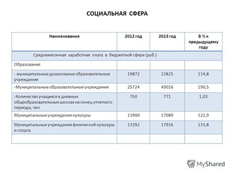 Социальная сфера и образовательные учреждения