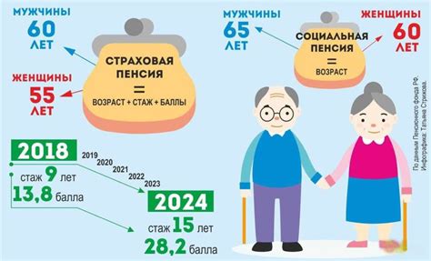 Социальные преимущества ухода на пенсию