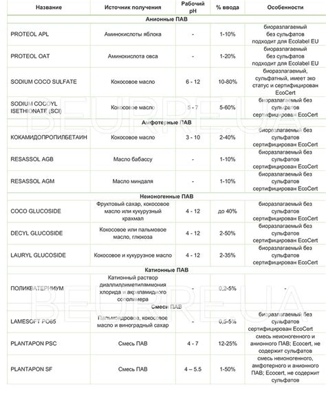 Список запрещенных ингредиентов в шампуне после кератина
