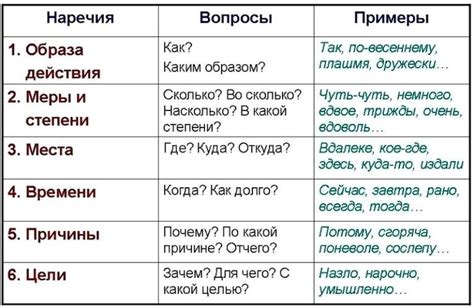 Список наречий с использованием "е"