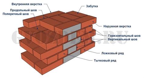 Способы промывки и смачивания кирпича